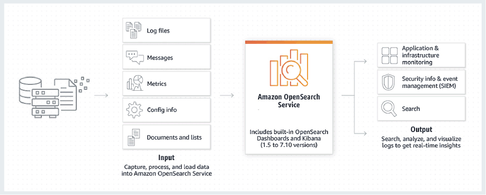 A diagram illustrating how to capture, process, and load security log data (log files, messages, metrics, config info, documents, and lists) into Amazon OpenSearch Service for application monitoring, security information and event management (SIEM), and search. The output enables searching, analyzing, and visualizing logs for real-time insights.
