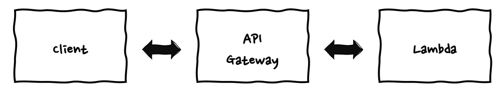 A diagram illustrating the serverless interaction between a client, an API Gateway, and a Lambda function. The client communicates with the API Gateway, which routes requests to a Lambda function. Suitable for explaining serverless architectures using AWS services.