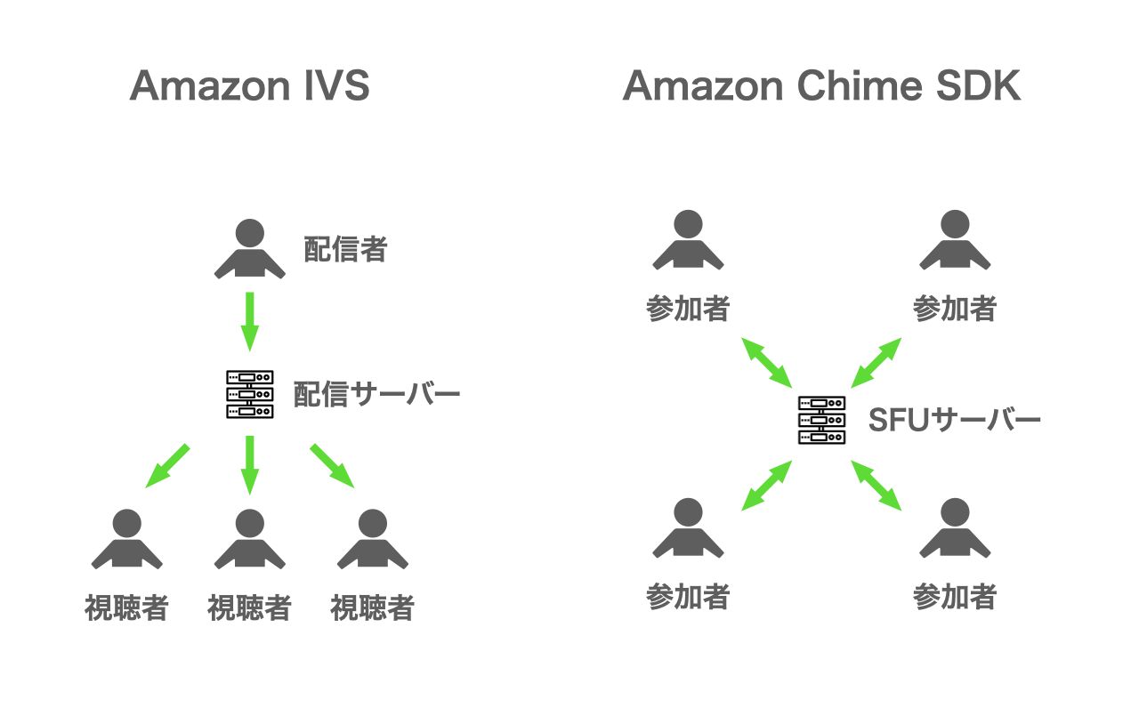 Diagram comparing Amazon IVS and Amazon Chime SDK serverless video meeting architectures with Japanese labels. Shows a unidirectional streaming setup for IVS and a multi-participant, SFU-based structure for Chime SDK.