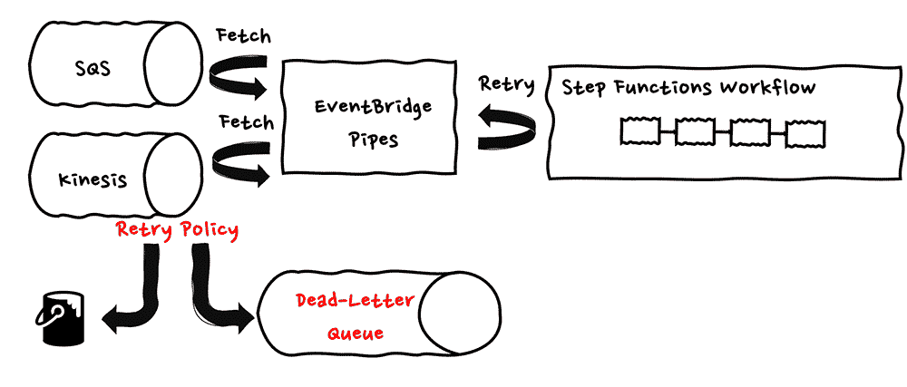 Diagram illustrating serverless error handling with AWS services. It shows SQS and Kinesis as sources fetching events into EventBridge Pipes, which feeds into a Step Functions workflow with retry logic. Failed events are directed to a dead-letter queue based on retry policy.