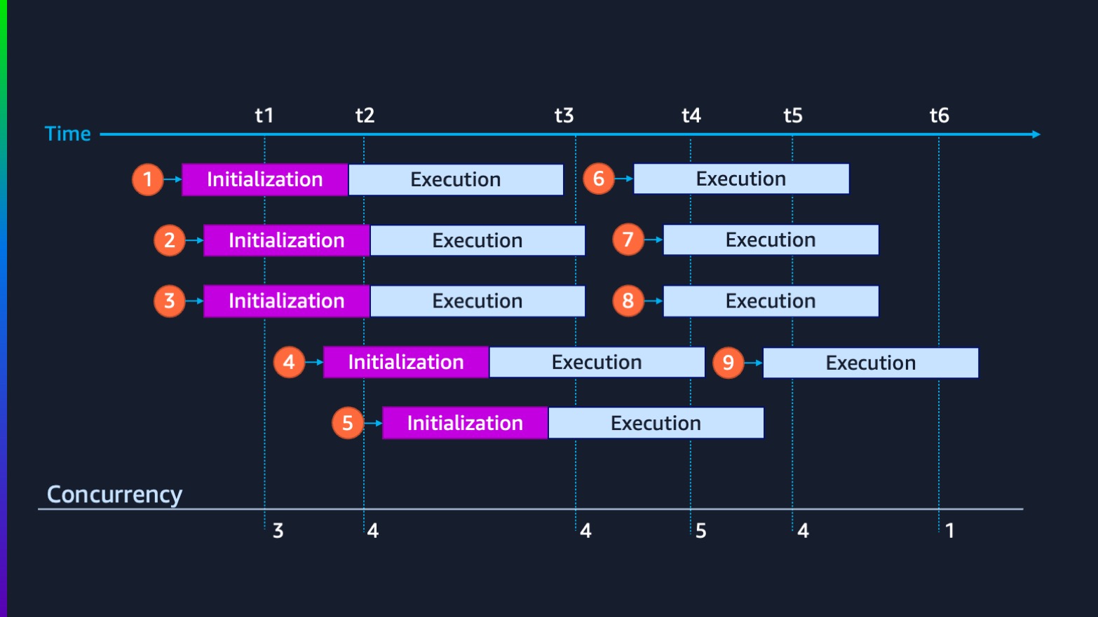 A diagram illustrating the initialization and execution timeline of serverless functions, showing how multiple function invocations are initialized and executed over time with varying concurrency levels.