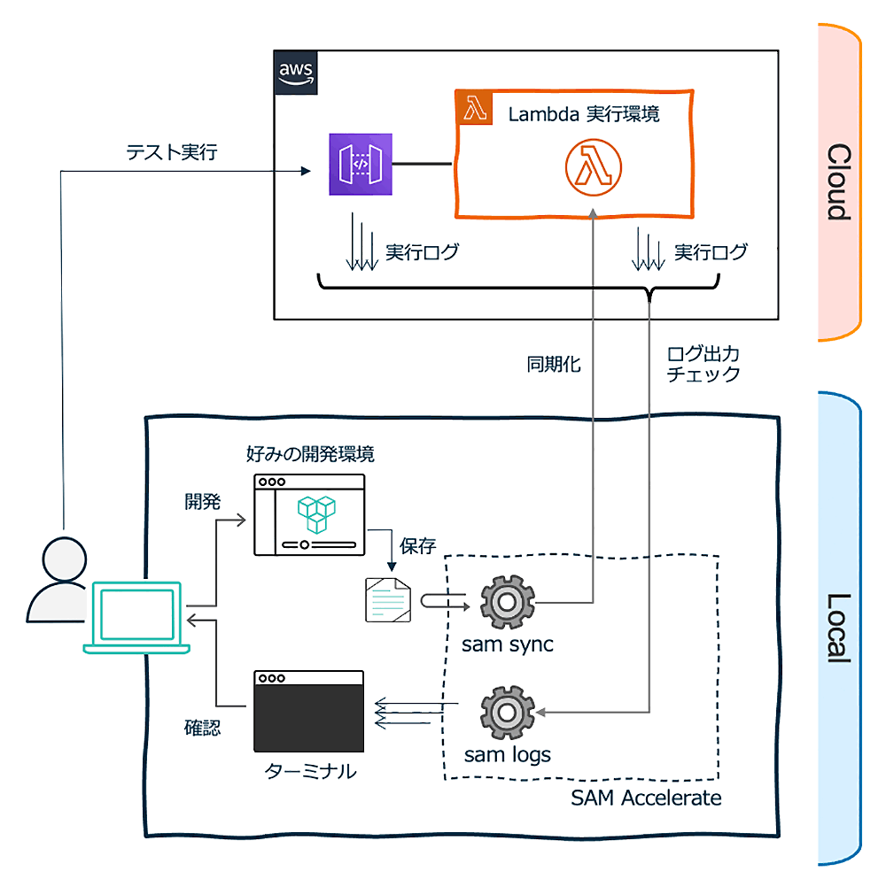 A diagram illustrating the workflow between a local development environment and AWS serverless cloud services. It shows how developers use their local environment and SAM Accelerate tools to sync code and view logs between local and AWS Lambda execution environments. The diagram contains Japanese labels detailing the development, syncing, testing, and log checking processes.