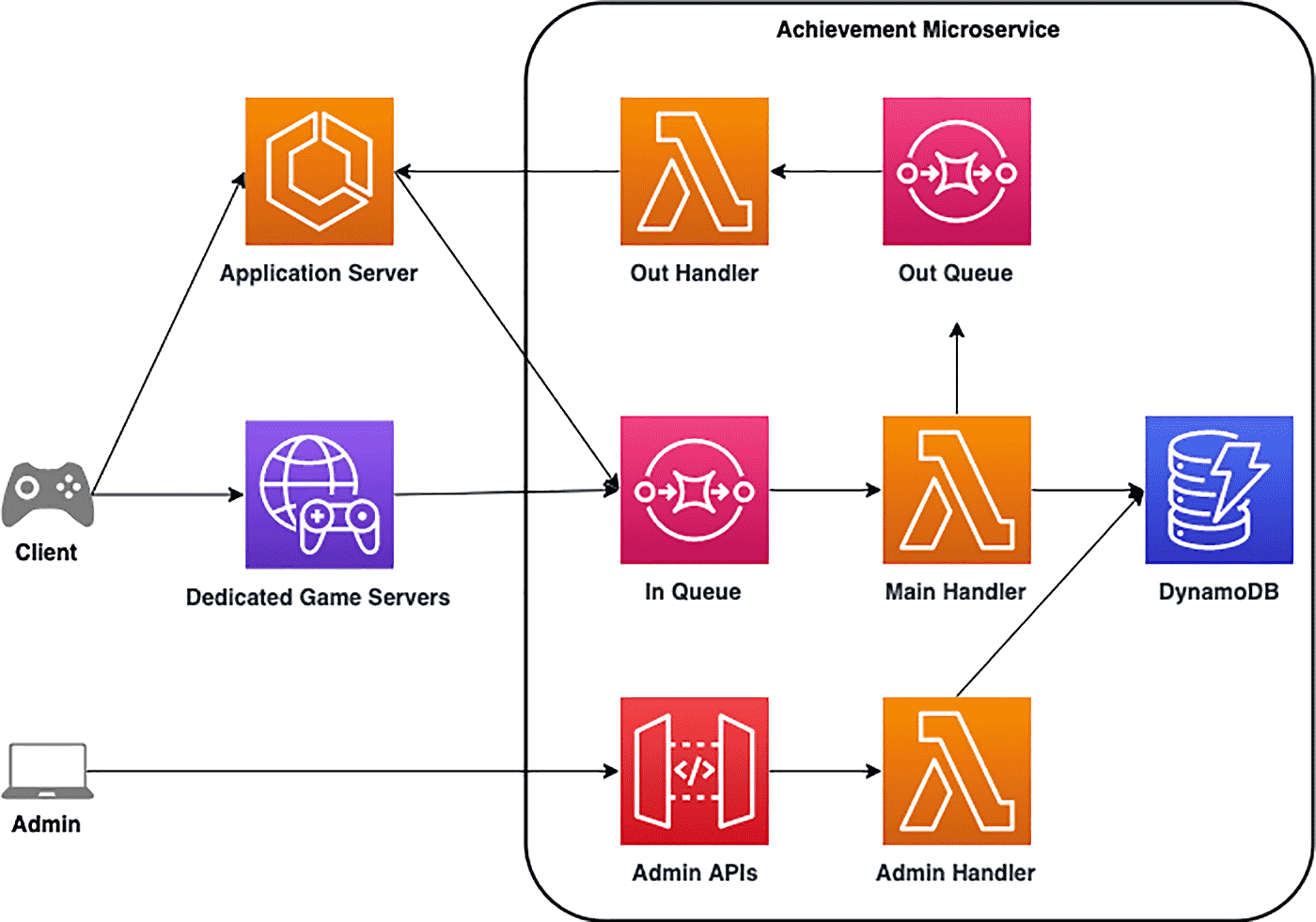 Architecture diagram showing an AWS serverless game achievement microservice. Components include Client, Admin, Dedicated Game Servers, Application Server, In Queue, Out Queue, Main Handler, Out Handler, Admin APIs, Admin Handler, and DynamoDB. The diagram utilizes AWS Lambda, DynamoDB, and other AWS components to illustrate the microservice workflow for game achievements.
