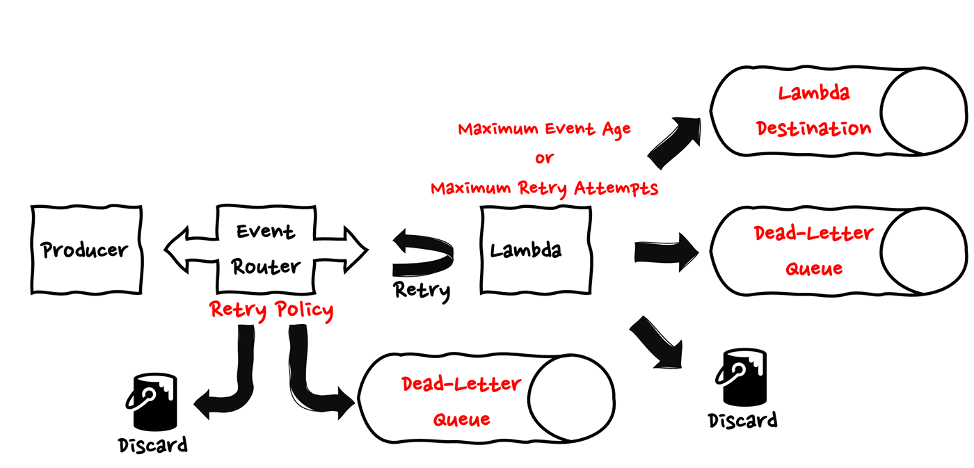A flow diagram illustrating AWS serverless error handling using Lambda retries, retry policy, event router, dead-letter queues, and Lambda destinations. This diagram visually explains how events from a producer are managed with retry policies, routed through Lambda, and either sent to destinations, dead-letter queues, or discarded based on processing outcomes and retry attempts.