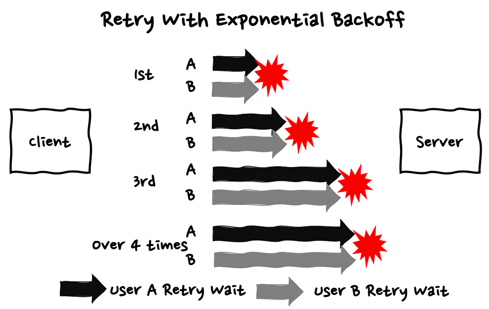 Diagram illustrating the concept of retry with exponential backoff for serverless error handling. The process shows multiple retry attempts from client to server, with wait times increasing after repeated failures, and red symbols indicating errors at each attempt.