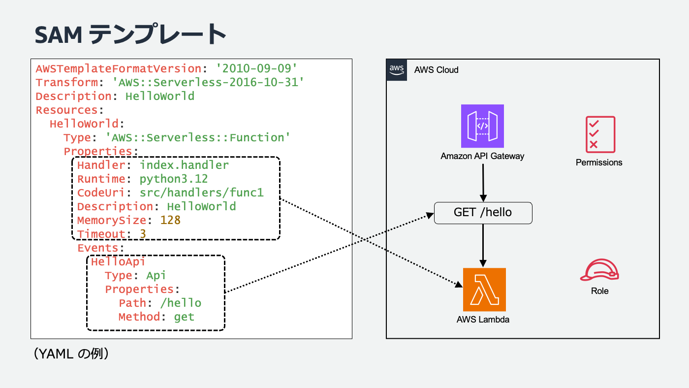 Diagram illustrating an AWS SAM template in YAML format for a serverless application. The image depicts the template configuration and shows the integration of Amazon API Gateway with AWS Lambda, including the roles and permissions components. Japanese text is present, labeling the diagram as a SAM template example.