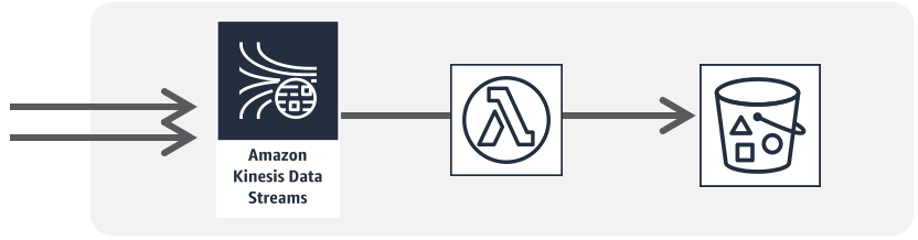 Diagram showing data flow from Amazon Kinesis Data Streams to AWS Lambda, then to an Amazon S3 bucket.