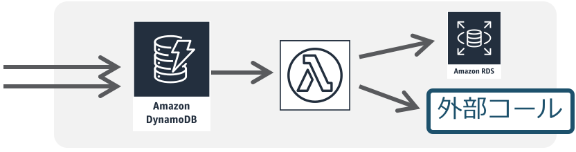 Alt-text: Diagram showing data flow from Amazon DynamoDB to AWS Lambda, which then routes to Amazon RDS and an external call labeled in Japanese (外部コール).
