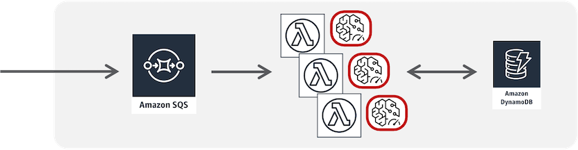 Diagram showing a workflow from Amazon SQS to AWS Lambda functions, with some functions highlighted for machine learning tasks, and ending with data storage in Amazon DynamoDB.