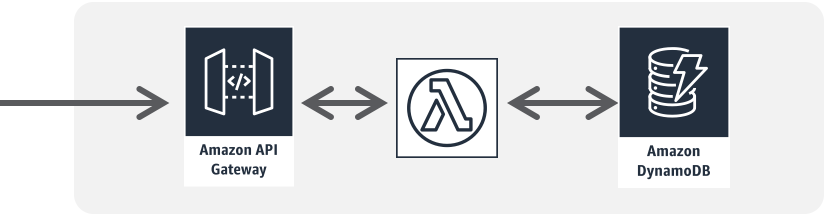 Diagram showing data flow from Amazon API Gateway to AWS Lambda, and then to Amazon DynamoDB, with bidirectional arrows between each component.