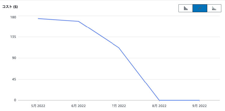 A line graph showing the cost trend in dollars for a Java serverless SaaS backend from May 2022 to September 2022, with costs decreasing sharply to nearly zero in August 2022. The chart's labels are in Japanese.