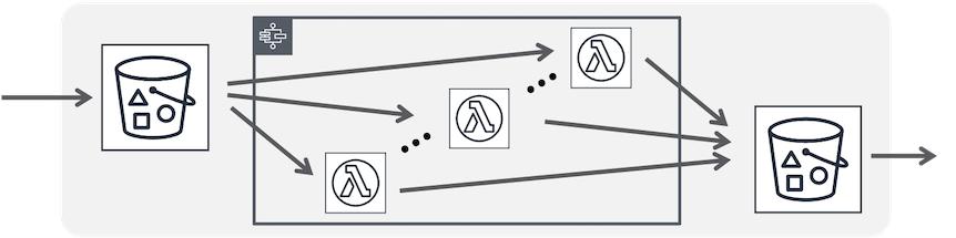 Diagram showing data flow from an AWS S3 bucket through AWS Lambda functions for processing, then back to another S3 bucket.
