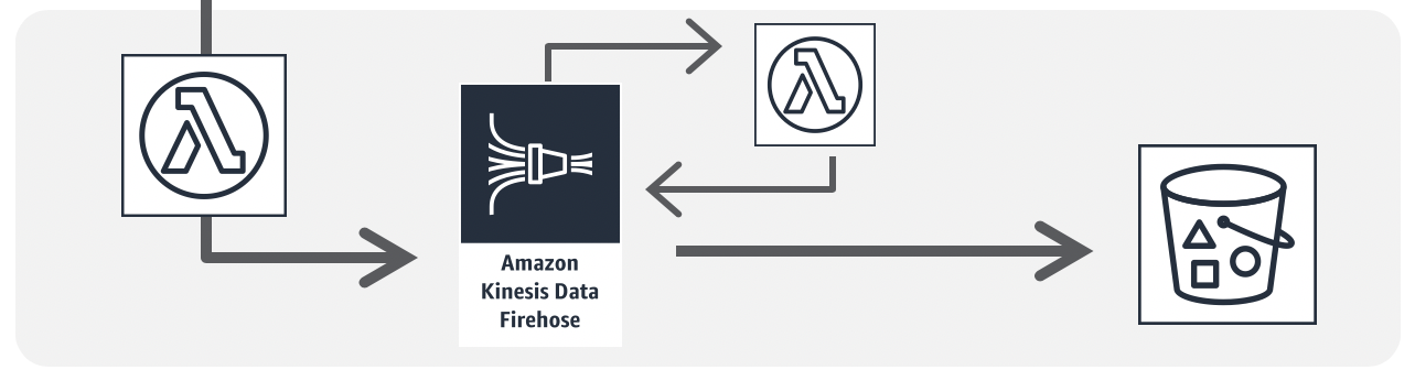 A diagram showing the AWS serverless log collection pattern using Amazon Kinesis Data Firehose, AWS Lambda functions, and Amazon S3 for log data processing and storage.