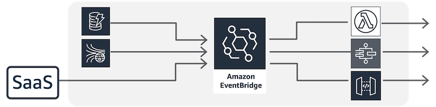 Alt-text: Diagram showing SaaS applications sending events to Amazon EventBridge, which routes them to AWS services like Lambda, Step Functions, and API Gateway.