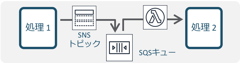 Diagram showing a workflow with "処理1" (Process 1) sending data to an SNS topic, which connects to an SQS queue and a Lambda function, leading to "処理2" (Process 2).