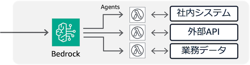 Diagram showing Amazon Bedrock connecting to agents, which interact with internal systems, external APIs, and business data, labeled in Japanese.