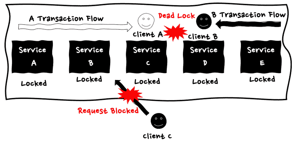 A diagram illustrating a deadlock scenario and blocked requests in serverless transaction flows, showing services and clients with arrows, locked states, and error annotations such as 'Dead Lock' and 'Request Blocked.'