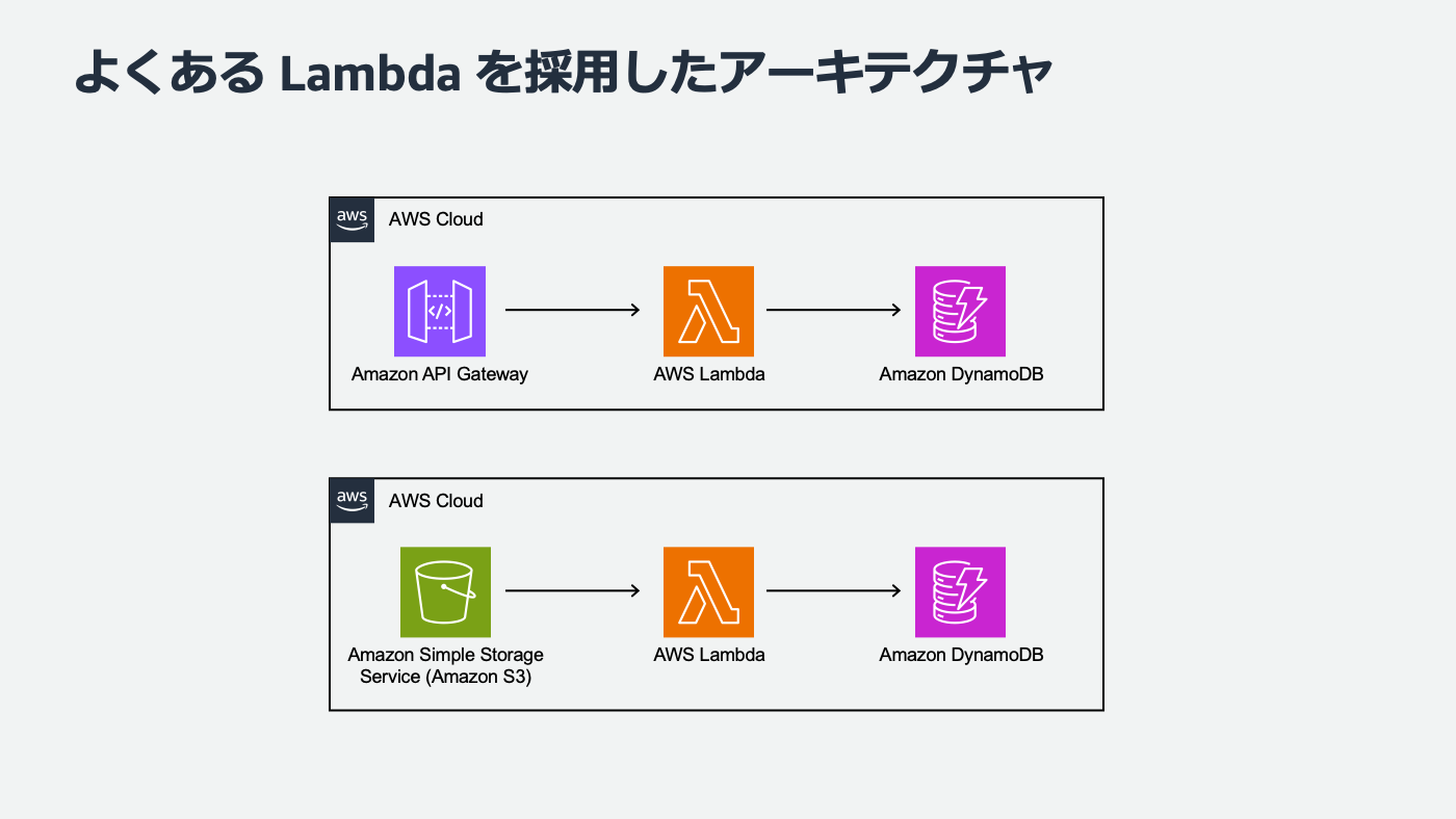 Diagram in Japanese illustrating two common AWS Lambda architectures: one uses Amazon API Gateway with Lambda and DynamoDB, and the other uses Amazon S3 with Lambda and DynamoDB.
