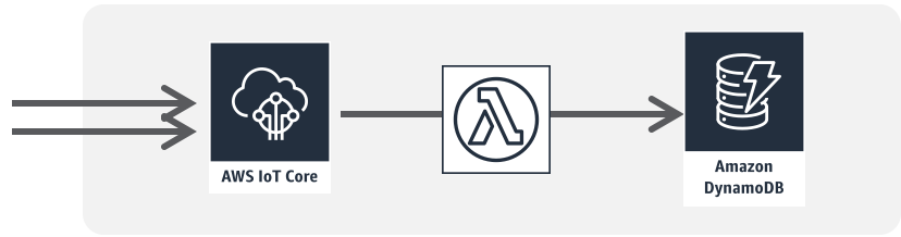 Diagram showing data flow from AWS IoT Core to AWS Lambda, and then to Amazon DynamoDB.