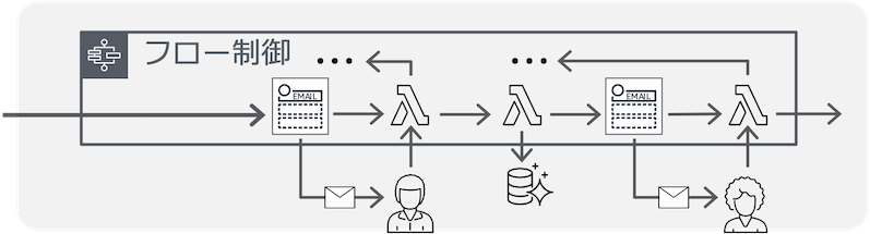 Diagram illustrating a flow control system with email processing, Lambda functions, database interaction, and user communication, labeled in Japanese.