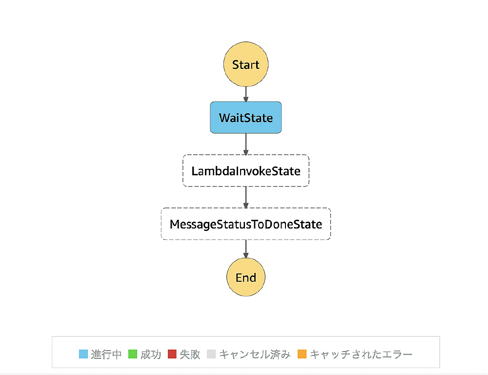 A state diagram illustrating the workflow of a serverless scheduler using AWS Step Functions. The diagram displays steps such as Start, WaitState, LambdaInvokeState, MessageStatusToDoneState, and End, with supporting legend labels in Japanese for various status indicators (in progress, success, failure, canceled, and caught error).