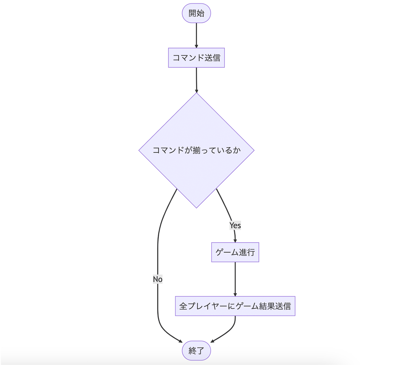 A flowchart in Japanese depicting the process of a serverless multiplayer game, including command transmission, validation, game progression, and result distribution to all players.
