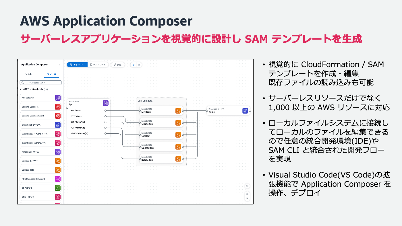 Screenshot of AWS Application Composer showing a visual design editor for serverless applications with a SAM (Serverless Application Model) template. Interface and annotations are in Japanese, highlighting features such as visual editing, CloudFormation/SAM template support, integration with local files and IDEs, and compatibility with over 1,000 AWS resources.