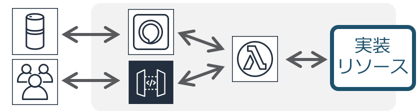 Diagram showing a flow of data between a database, users, an API gateway, a Lambda function, and a box labeled "実装リソース" (implementation resources) in Japanese.