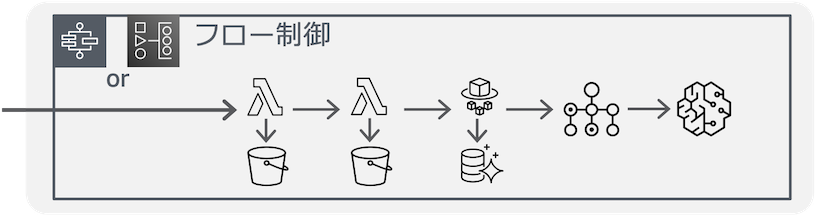 A diagram showing an AWS machine learning pipeline in Japanese, featuring flow control using Step Functions or AWS Glue, Lambda functions, Fargate, SageMaker, AWS Batch, and S3 buckets, with process flow illustrated from data ingestion to machine learning model processing.