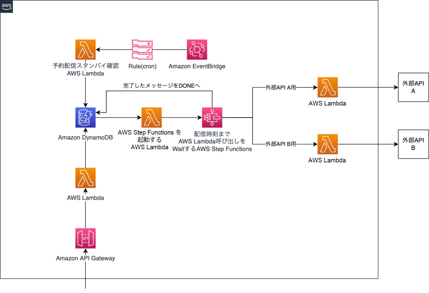 Architecture diagram illustrating a serverless scheduling solution using AWS Step Functions, Lambda, DynamoDB, API Gateway, and EventBridge. The diagram, labeled in Japanese, shows the workflow and integration of various AWS services for scheduled execution and API integration.