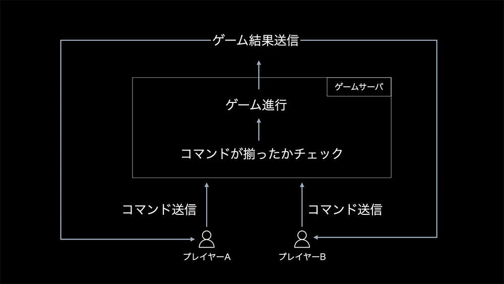 2人のプレイヤー（プレイヤーA、B）がゲームサーバーにコマンドを送信し、サーバー側でコマンドが揃ったかチェックした後、ゲームが進行し、その結果が両プレイヤーに返される流れを図式化したサーバーレス型マルチプレイヤーゲームのコマンドフローダイアグラム（日本語）。
