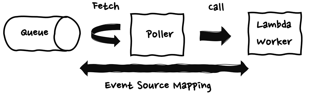 Diagram illustrating AWS Lambda event source mapping with a queue, poller, and Lambda worker. Shows the process of fetching from the queue, polling, and calling the Lambda worker, with event source mapping connecting them.