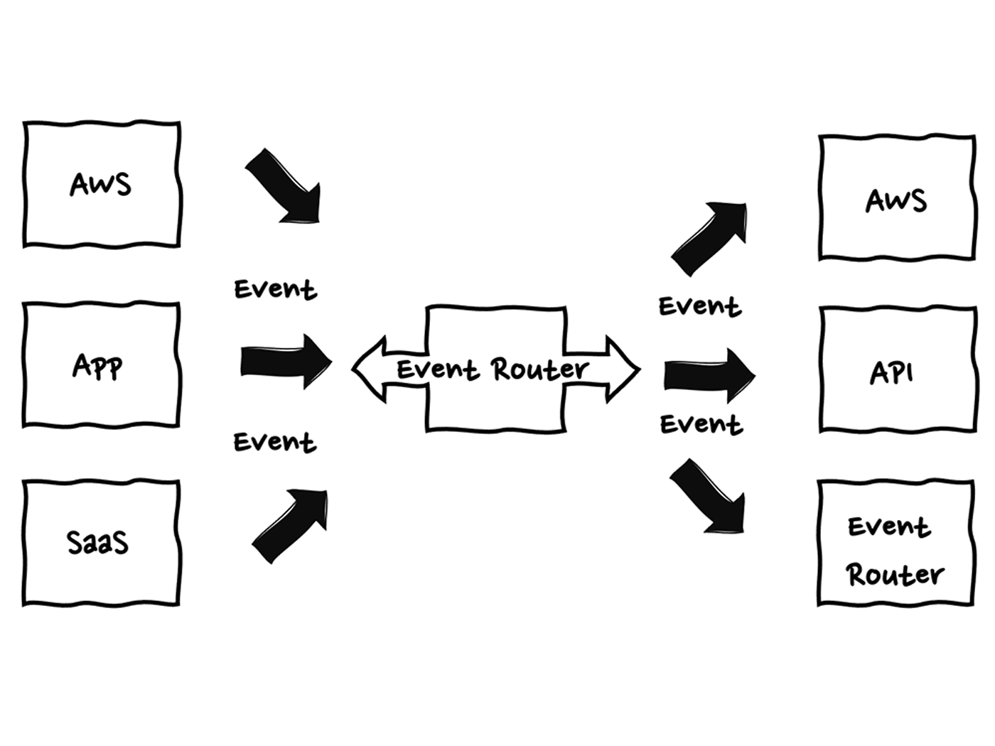A hand-drawn style architecture diagram showing an event router used in serverless architectures. Events flow from various sources such as AWS, App, and SaaS into an Event Router, which distributes events to destinations like AWS, API, and another Event Router.