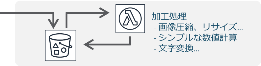 Diagram showing the integration pattern between Amazon S3 and AWS Lambda for processing tasks. Includes S3 bucket and Lambda function icons, with arrows and Japanese text describing processing such as image compression, resizing, numeric calculations, and text conversion.