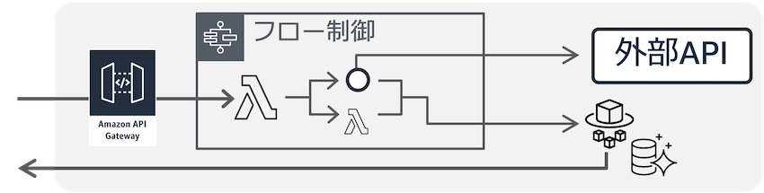 Diagram showing a flow from Amazon API Gateway through Lambda functions and control logic to external APIs and databases, labeled in Japanese.