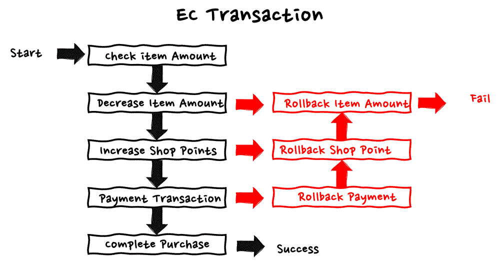 A flowchart illustrating an EC (e-commerce) transaction process. It shows the steps from checking item amount, decreasing item amount, increasing shop points, to payment transaction and completing purchase, with rollback steps for each action if a failure occurs. The chart visualizes both success and error handling paths in a serverless workflow.
