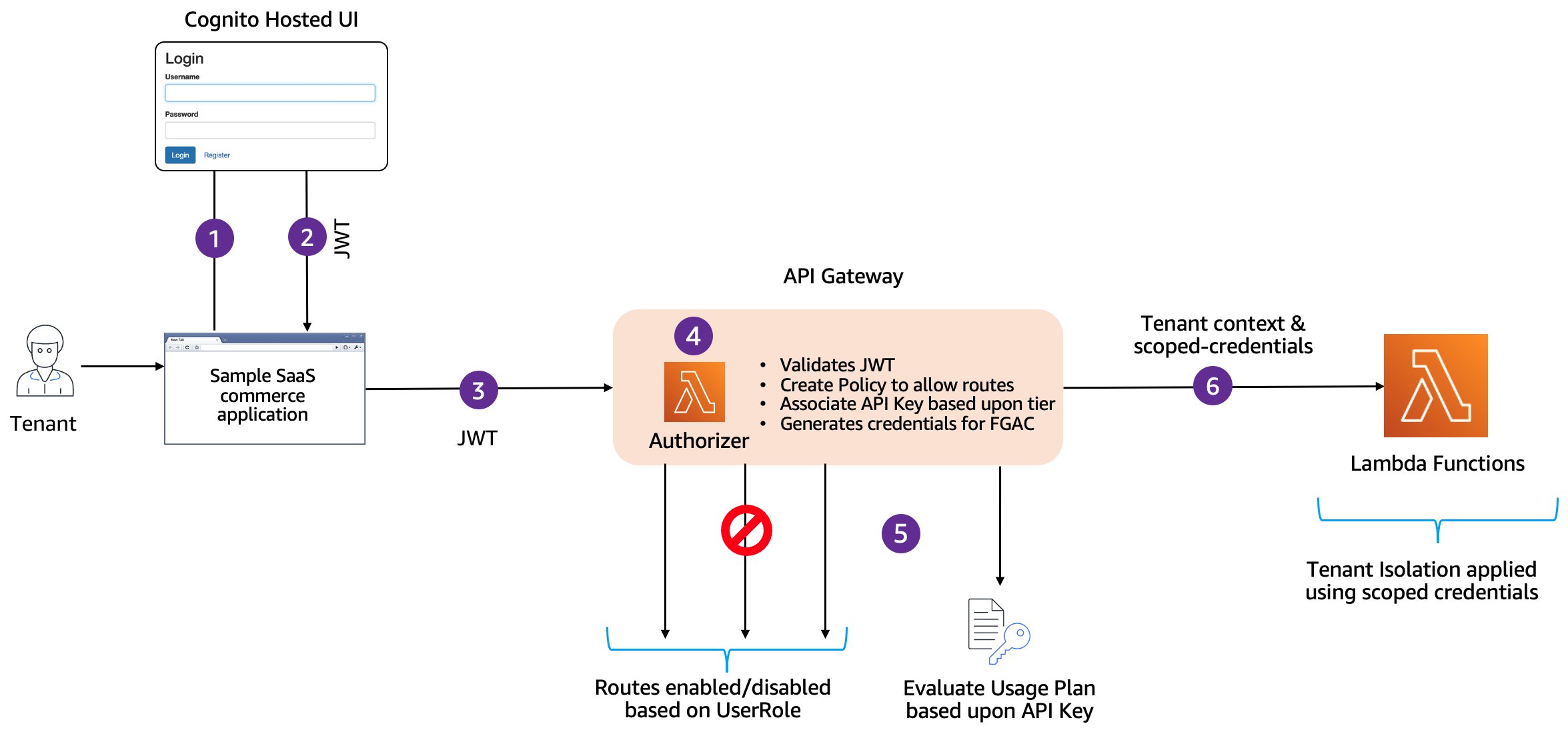 Workflow diagram showing a serverless multi-tenant SaaS authentication and authorization process using AWS services. The flow includes a Cognito Hosted UI for login, JWT issuance, API Gateway with a Lambda Authorizer for JWT validation, user role-based policy enforcement, API key usage plan evaluation, and Lambda functions with tenant isolation applied using scoped credentials.
