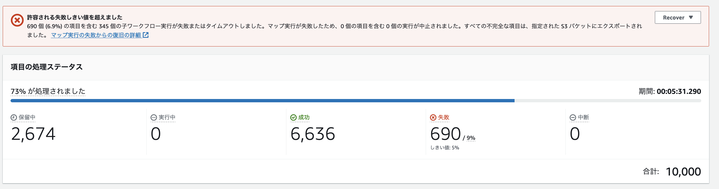AWSのサーバーレスワークフロー実行画面で、処理項目のステータスが表示されています。失敗しきい値（5%）を超え、6.9%（690項目）の失敗が発生したことを示すエラーメッセージと、成功・失敗・保留中の処理数、総合計数、進捗バー、処理時間などの統計が日本語で表示されています。