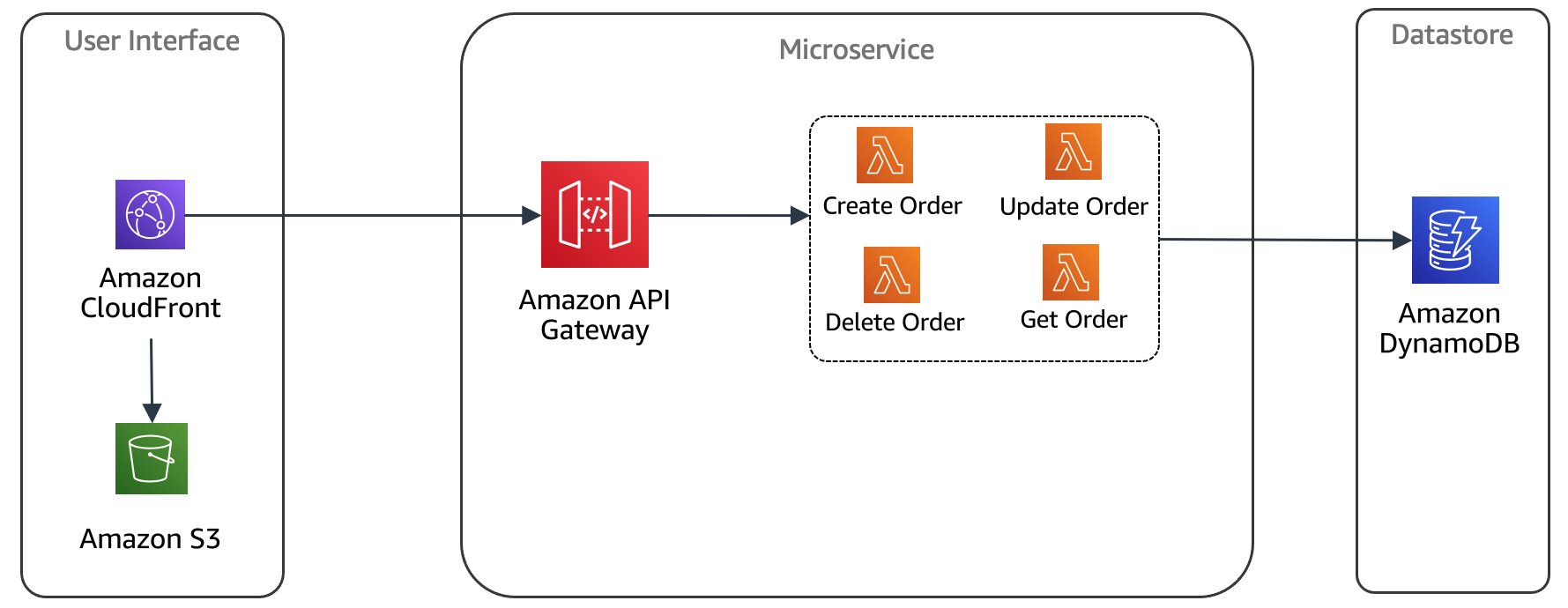 Architecture diagram showing a serverless microservices order management system using Amazon CloudFront, Amazon S3, Amazon API Gateway, AWS Lambda functions for create, update, delete, and get order operations, and Amazon DynamoDB as the datastore.