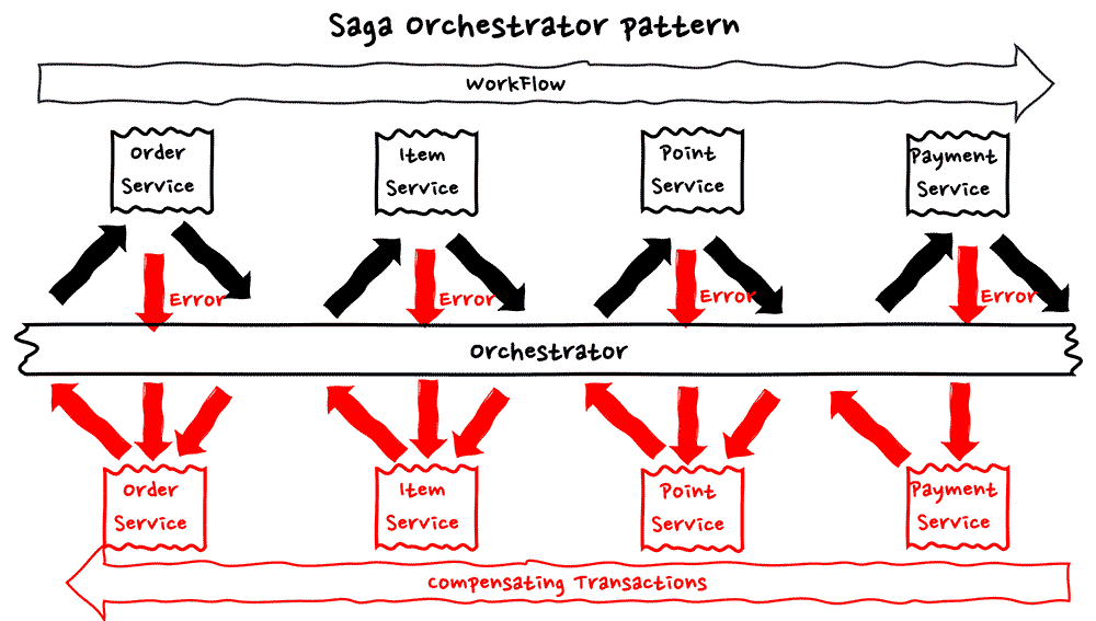 A diagram illustrating the Saga Orchestrator Pattern for serverless error handling. The image shows a workflow consisting of Order Service, Item Service, Point Service, and Payment Service, with an Orchestrator layer handling errors and triggering compensating transactions when errors occur in each service.