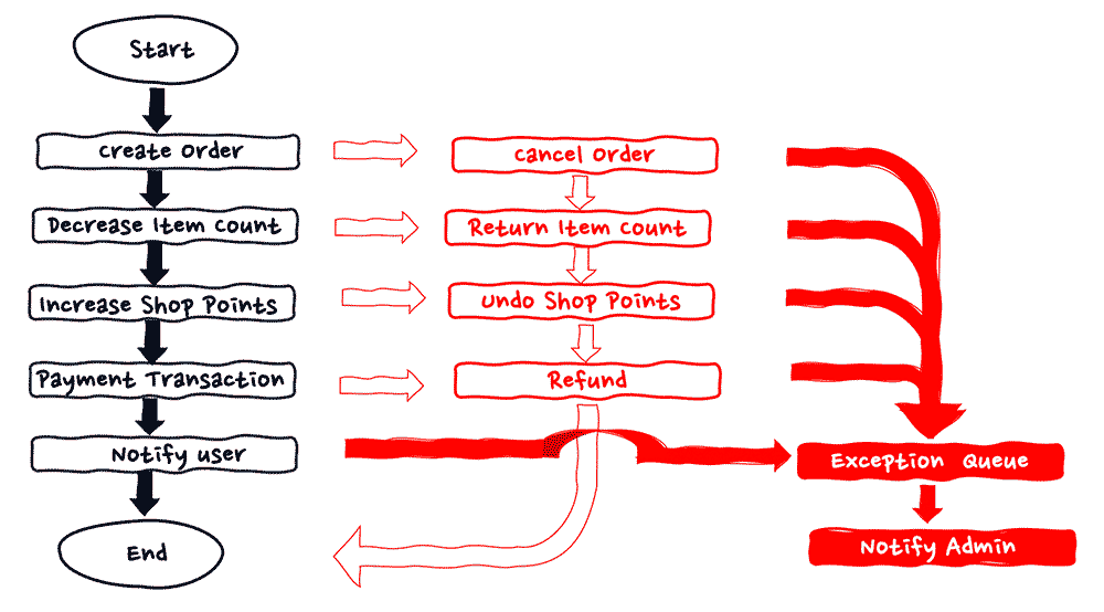 A flowchart illustrating serverless error handling in an order processing system. The diagram shows the main steps of order processing, associated compensation actions for errors (such as cancel order, return item count, undo shop points, and refund), and the process for handling exceptions using an exception queue and admin notification.