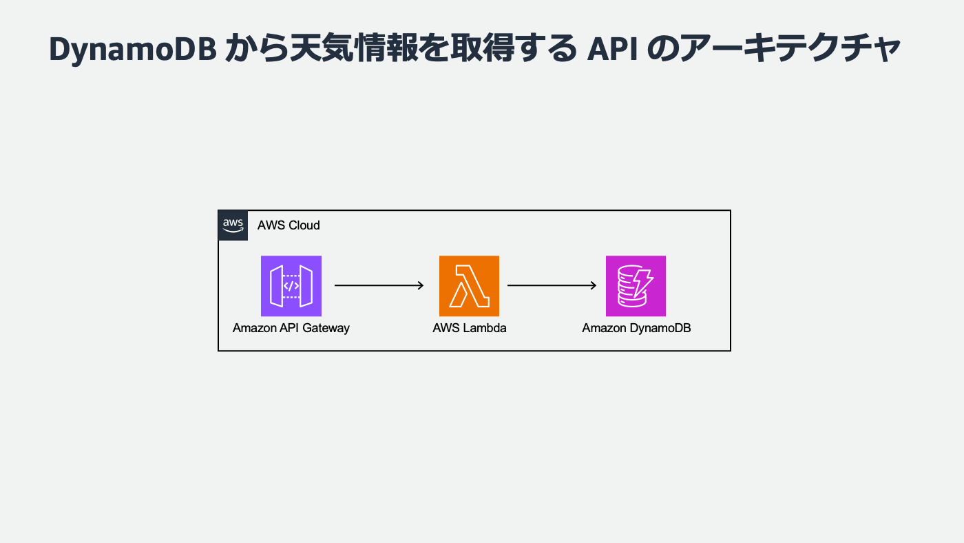 DynamoDB から天気情報を取得するための API アーキテクチャ図。Amazon API Gateway、AWS Lambda、Amazon DynamoDB を使用したデータ取得の流れを示す図。