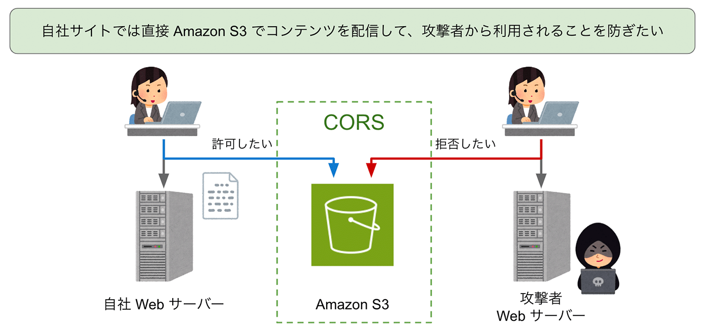 Diagram illustrating how to securely deliver content from Amazon S3 using CORS configuration to allow access from an authorized web server while blocking requests from unauthorized or attacker servers. Japanese text explains the concept and shows the flow between users, authorized web server, Amazon S3, and attacker web server.