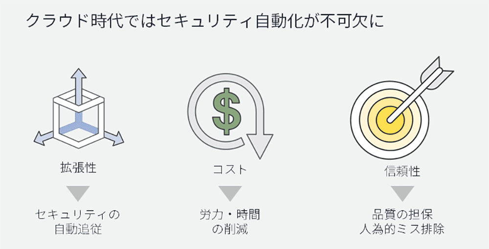 クラウド時代におけるセキュリティ自動化の重要性とそのメリット(拡張性・コスト削減・信頼性向上)を示す日本語の図表。