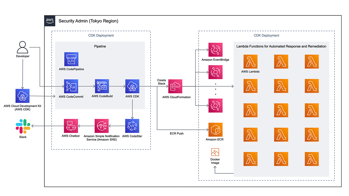 Architecture diagram illustrating the AWS Security Admin deployment in the Tokyo Region using AWS Cloud Development Kit (AWS CDK), including the CI/CD pipeline, integration with AWS services like CodePipeline, CodeCommit, CodeBuild, Lambda, EventBridge, ECR, CloudFormation, and Slack for notifications.
