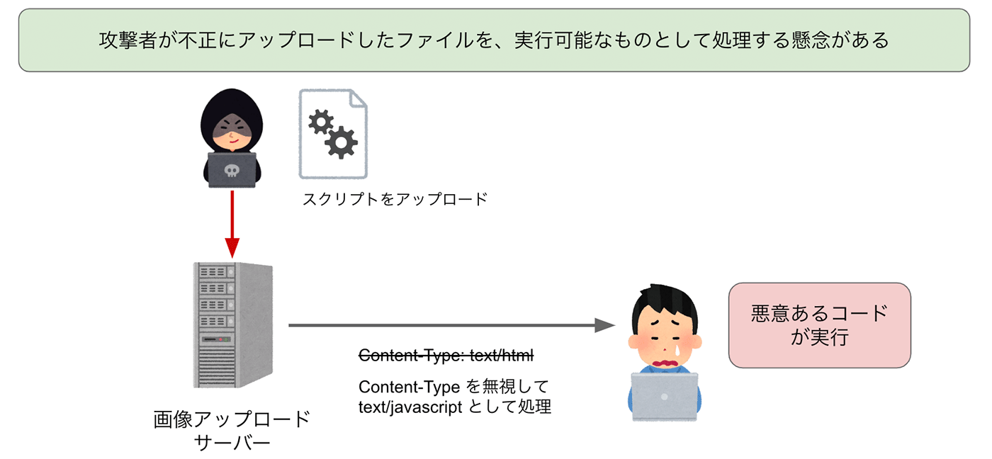 A Japanese-language diagram showing a security risk scenario where an attacker uploads a malicious script to an image upload server, which is incorrectly processed and executed as code due to mishandling of the Content-Type header.