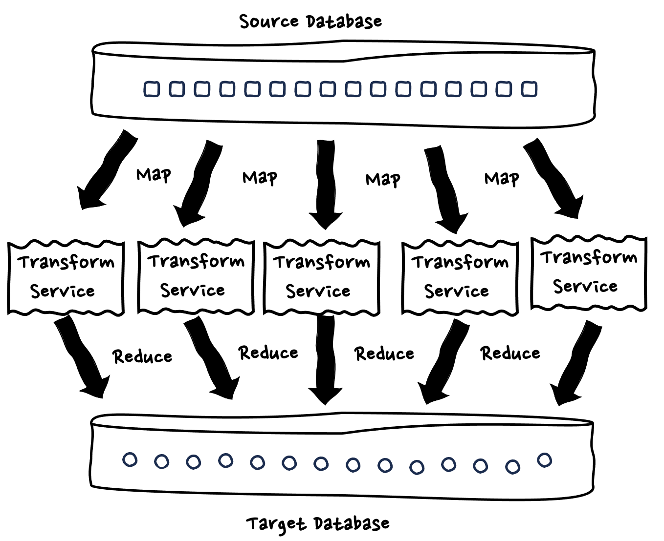 A diagram illustrating a serverless map-reduce database transformation workflow, showing data flow from a source database, through multiple transform service steps labeled as 'Map' and 'Reduce', into a target database.