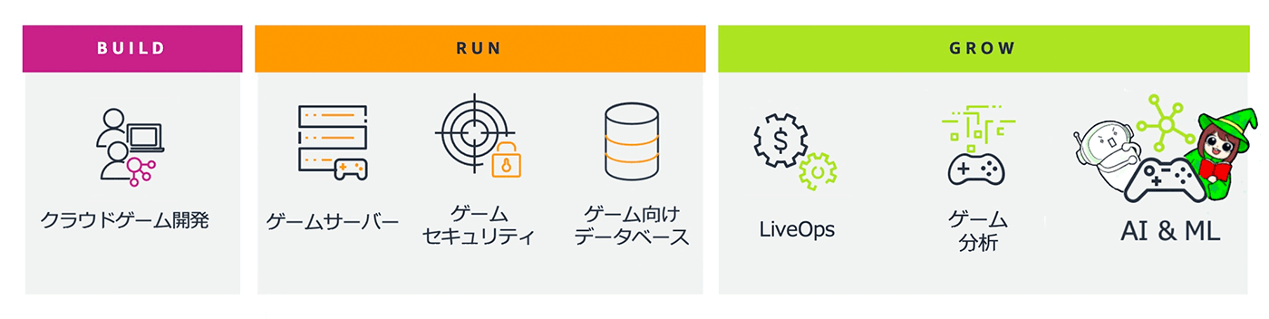 A diagram showing the stages of game development using AWS: Build (クラウドゲーム開発), Run (ゲームサーバー, ゲームセキュリティ, ゲーム向けデータベース), and Grow (LiveOps, ゲーム分析, AI & ML), with Japanese text and relevant icons.