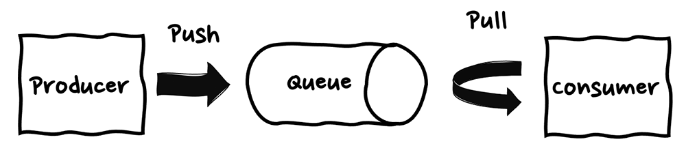 A diagram illustrating a serverless architecture pattern with a producer pushing messages to a queue and a consumer pulling messages from the queue.