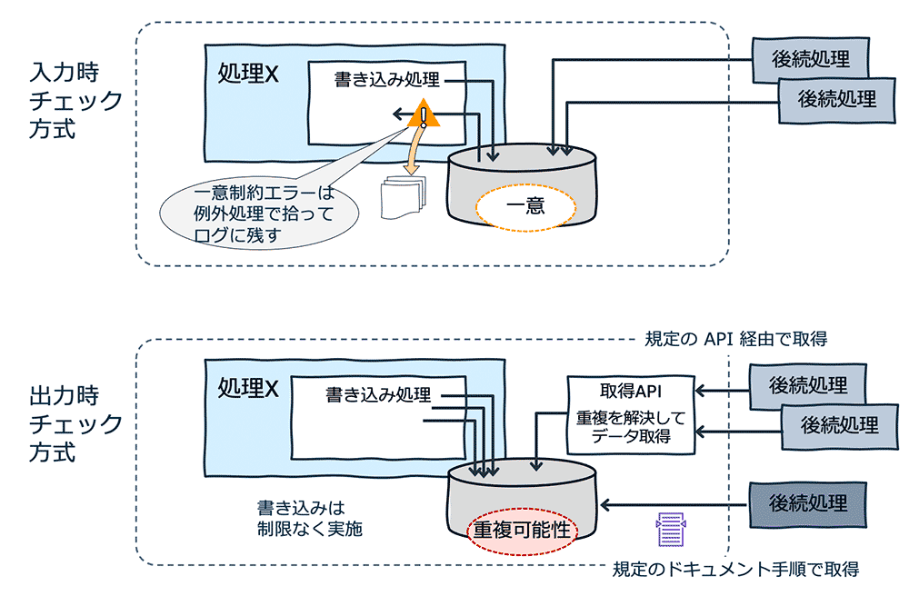A Japanese-language diagram comparing input check and output check methods for idempotency in serverless architectures. The image illustrates processing flows, error handling, and data retrieval processes, with annotations and arrows showing system behavior.
